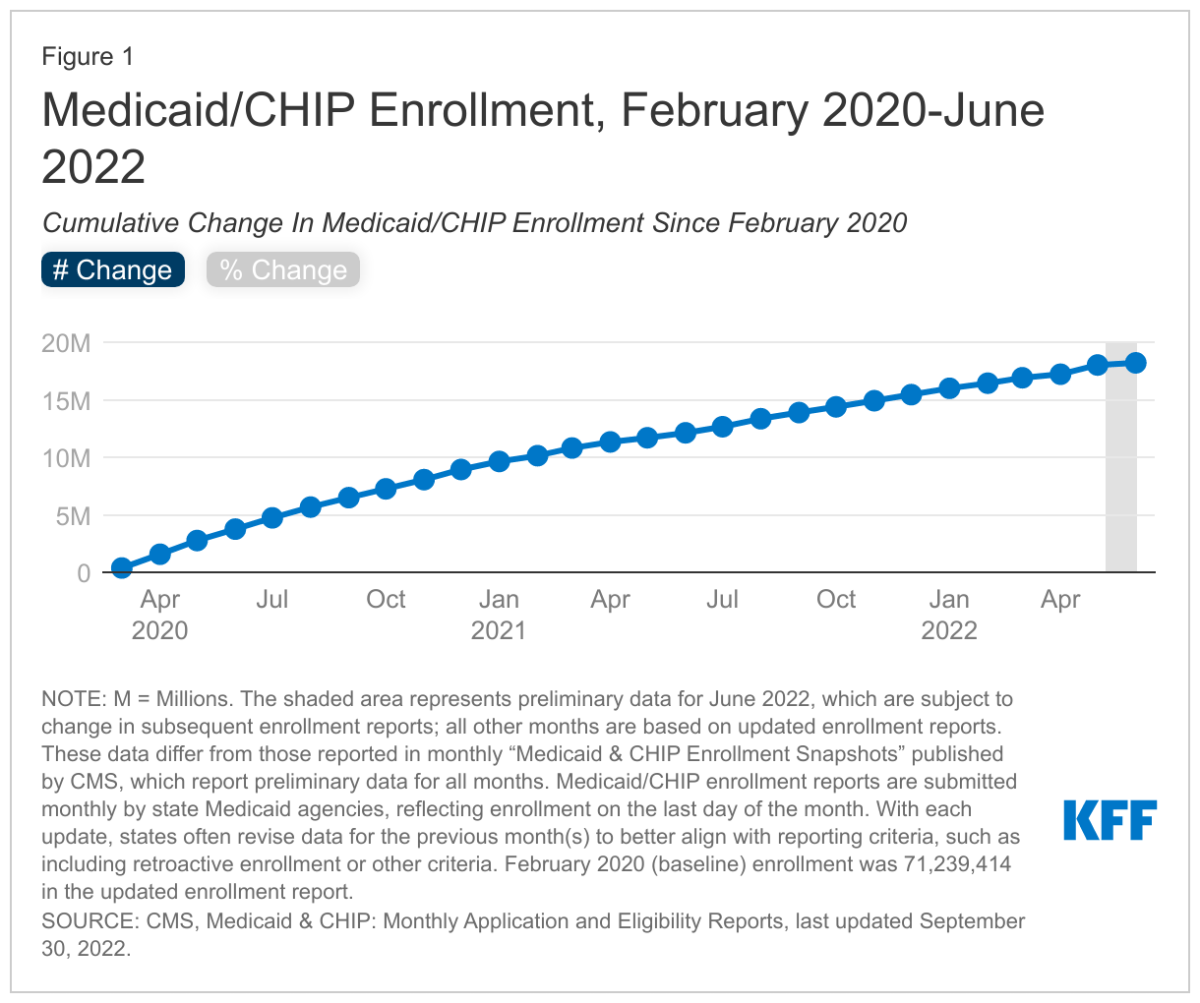 10 Things to Know About the Unwinding of the Medicaid Continuous