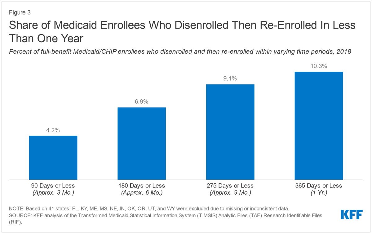 10 Things to Know About the Unwinding of the Medicaid Continuous ...
